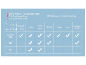 What is the performance of the cleaning ability of children's water cups with different materials and different processes