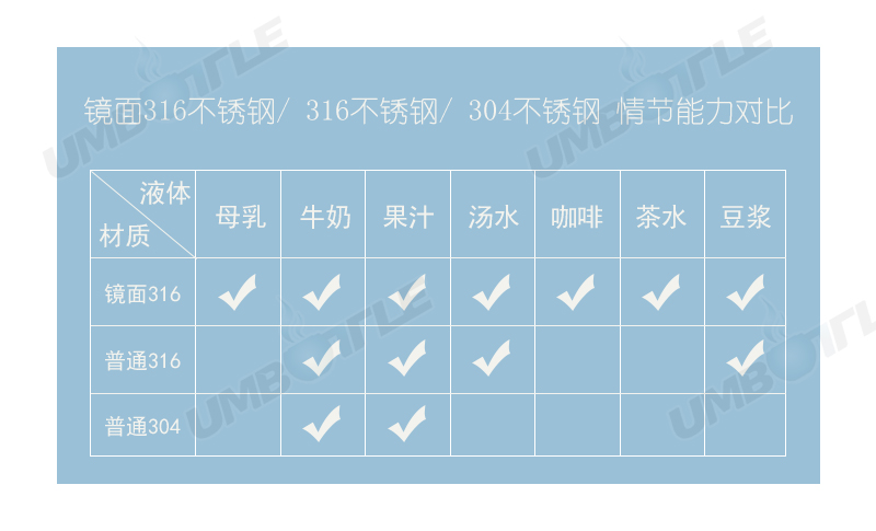 儿童水杯在材质不同工艺不同的情况下，清洁力分别表现怎样呢